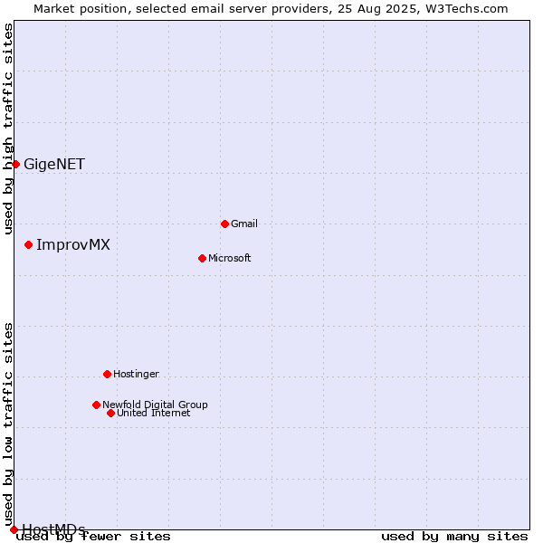 Market position of ImprovMX vs. GigeNET vs. HostMDs
