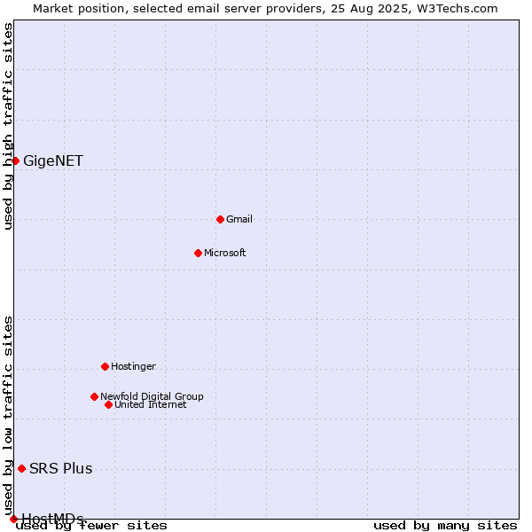 Market position of SRS Plus vs. GigeNET vs. HostMDs