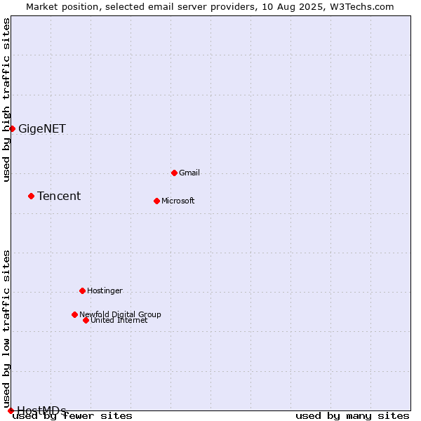 Market position of Tencent vs. GigeNET vs. HostMDs