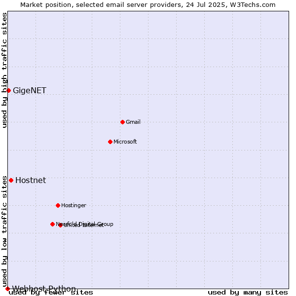 Market position of Hostnet vs. GigeNET vs. Webhost Python