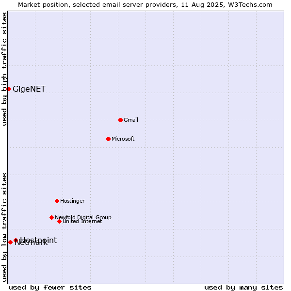 Market position of Hostpoint vs. Netmark vs. GigeNET