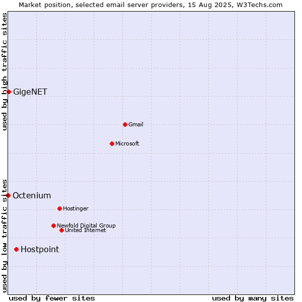 Market position of Hostpoint vs. GigeNET vs. Octenium
