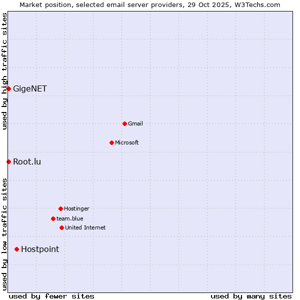 Market position of Hostpoint vs. GigeNET vs. Root.lu