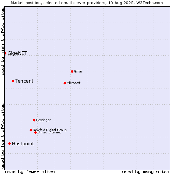 Market position of Tencent vs. Hostpoint vs. GigeNET