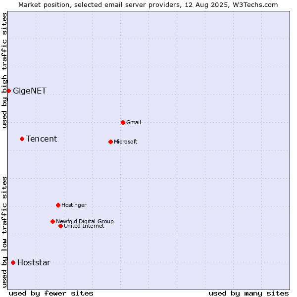 Market position of Tencent vs. Hoststar vs. GigeNET