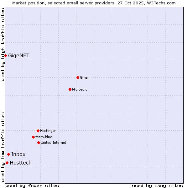Market position of Inbox vs. Hosttech vs. GigeNET