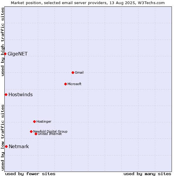Market position of Netmark vs. Hostwinds vs. GigeNET