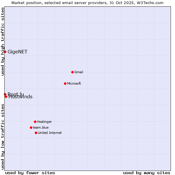 Market position of Hostwinds vs. GigeNET vs. Root.lu