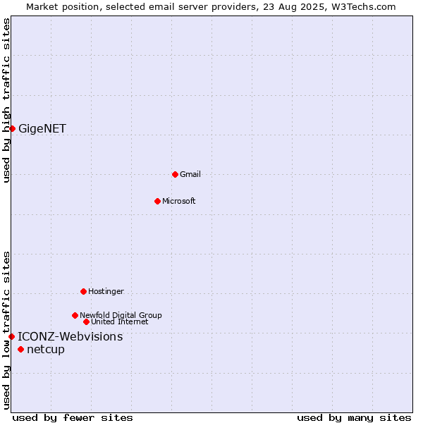 Market position of netcup vs. GigeNET vs. ICONZ-Webvisions