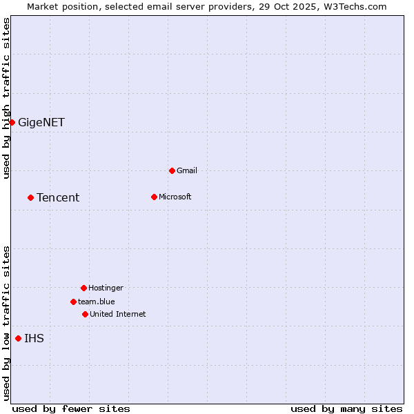Market position of Tencent vs. IHS vs. GigeNET