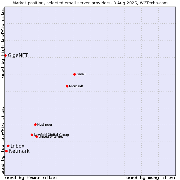 Market position of Inbox vs. Netmark vs. GigeNET