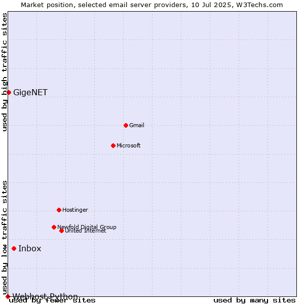 Market position of Inbox vs. GigeNET vs. Webhost Python