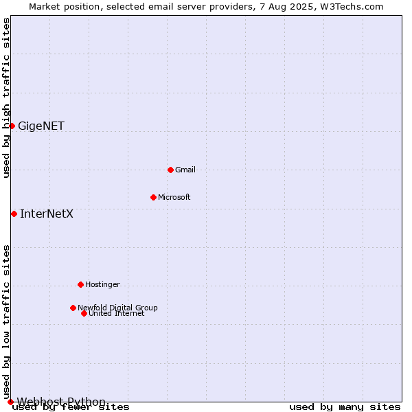 Market position of InterNetX vs. GigeNET vs. Webhost Python