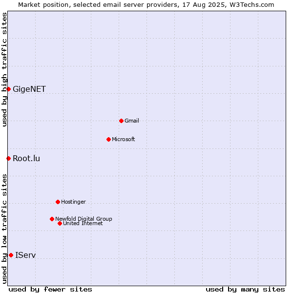 Market position of IServ vs. GigeNET vs. Root.lu