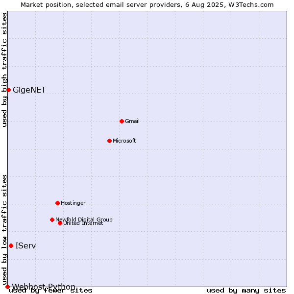 Market position of IServ vs. GigeNET vs. Webhost Python