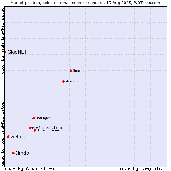 Market position of Jimdo vs. webgo vs. GigeNET