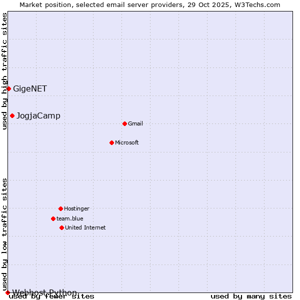 Market position of JogjaCamp vs. GigeNET vs. Webhost Python