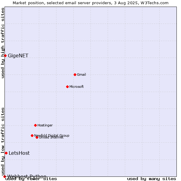 Market position of LetsHost vs. GigeNET vs. Webhost Python