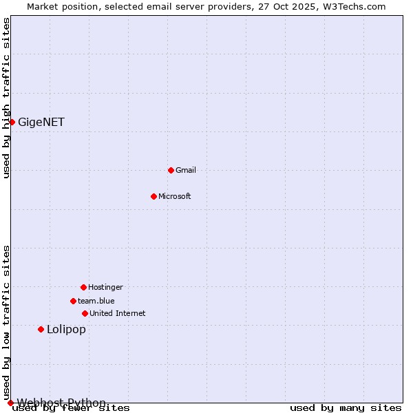 Market position of Lolipop vs. GigeNET vs. Webhost Python