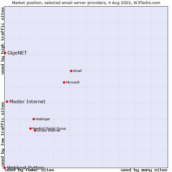 Market position of Master Internet vs. GigeNET vs. Webhost Python