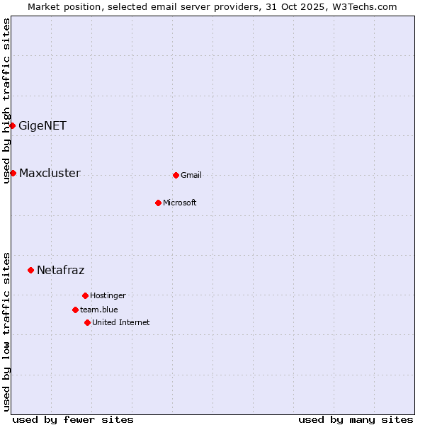 Market position of Netafraz vs. Maxcluster vs. GigeNET