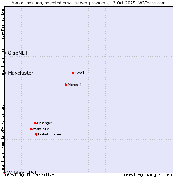 Market position of Maxcluster vs. GigeNET vs. Webhost Python