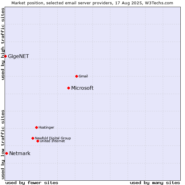 Market position of Microsoft vs. Netmark vs. GigeNET