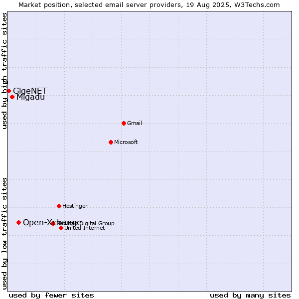 Market position of Open-Xchange vs. Migadu vs. GigeNET