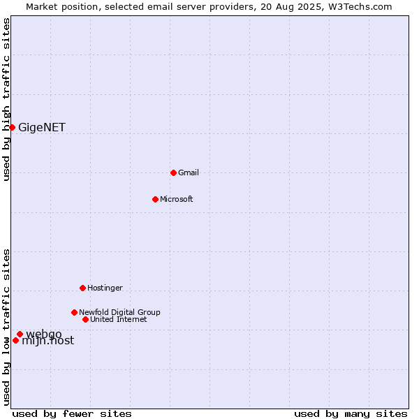 Market position of webgo vs. mijn.host vs. GigeNET