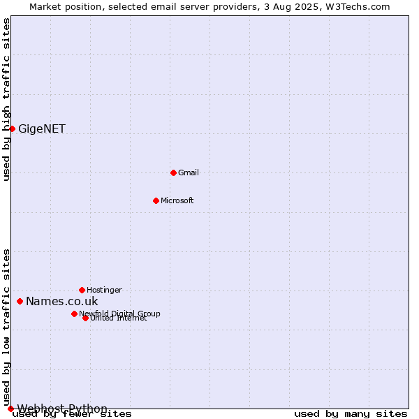 Market position of Names.co.uk vs. GigeNET vs. Webhost Python