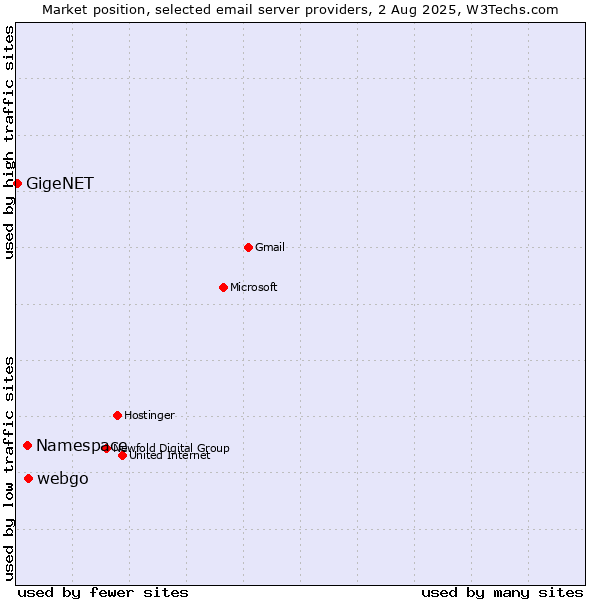 Market position of webgo vs. Namespace vs. GigeNET