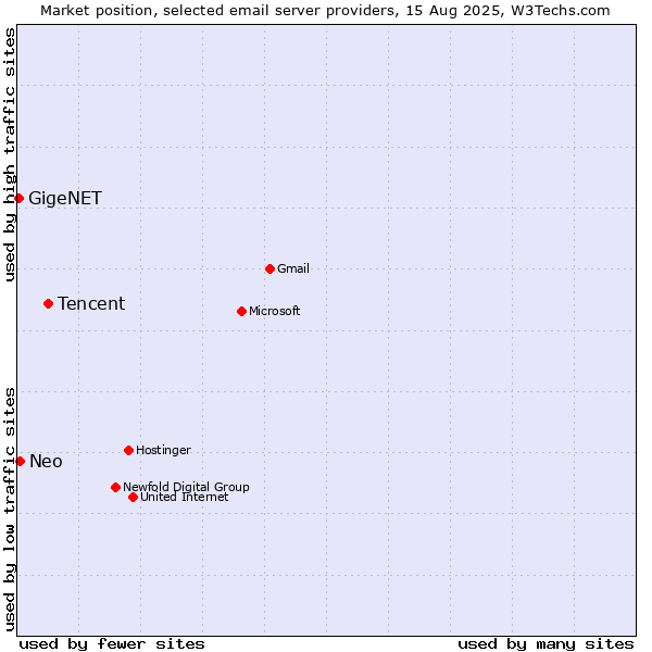 Market position of Tencent vs. Neo vs. GigeNET