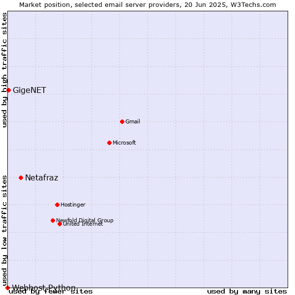 Market position of Netafraz vs. GigeNET vs. Webhost Python