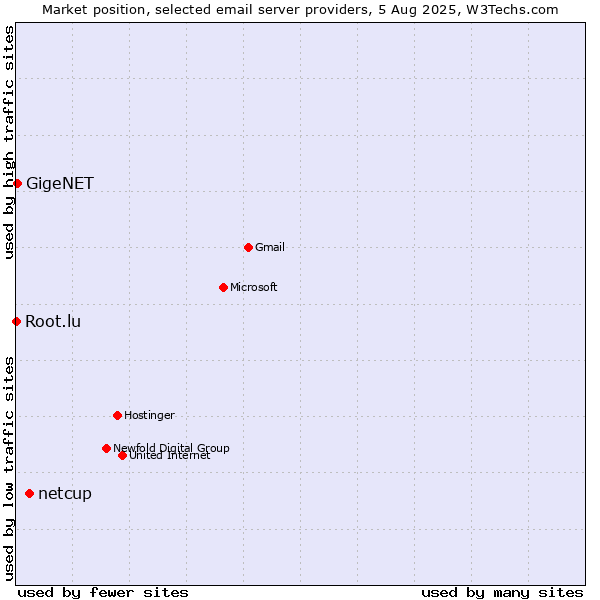 Market position of netcup vs. GigeNET vs. Root.lu