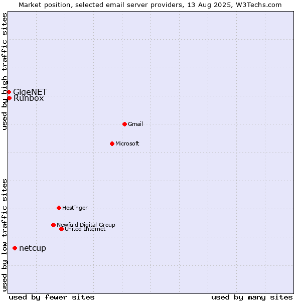 Market position of netcup vs. Runbox vs. GigeNET