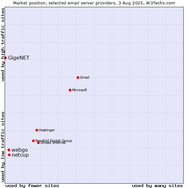 Market position of netcup vs. webgo vs. GigeNET