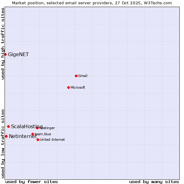 Market position of ScalaHosting vs. Netinternet vs. GigeNET