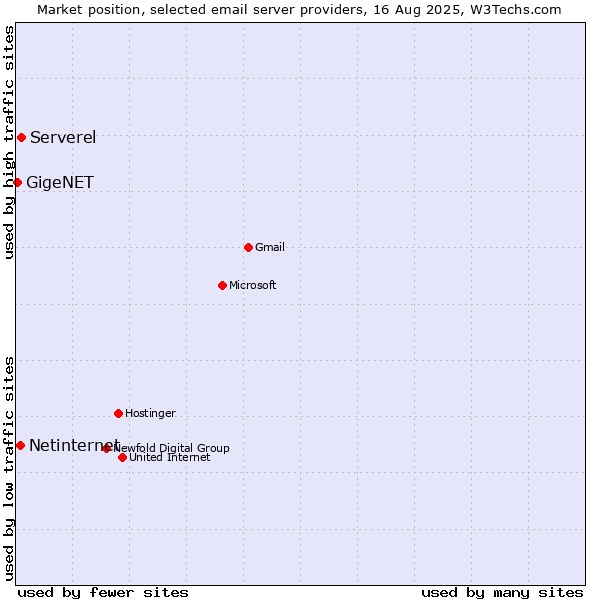 Market position of Serverel vs. Netinternet vs. GigeNET