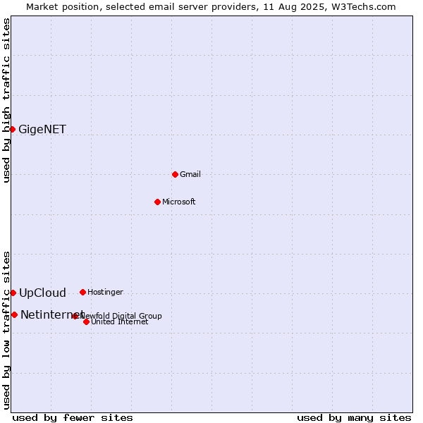 Market position of Netinternet vs. UpCloud vs. GigeNET