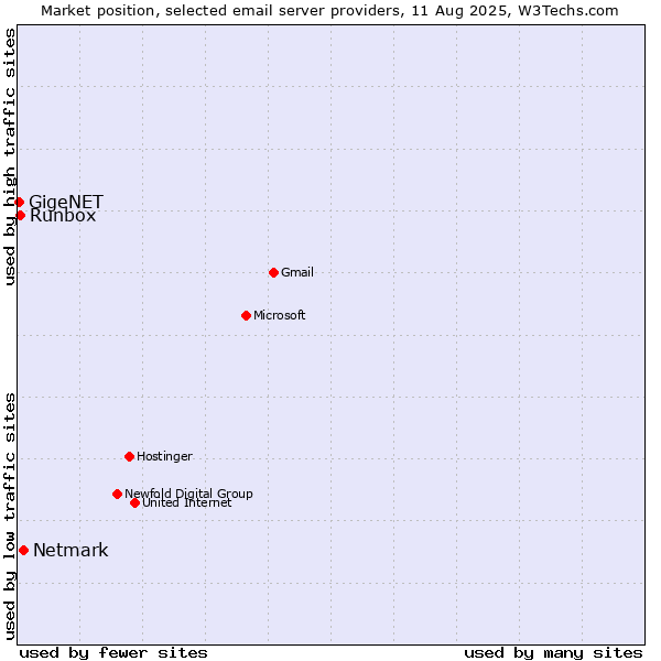 Market position of Netmark vs. Runbox vs. GigeNET