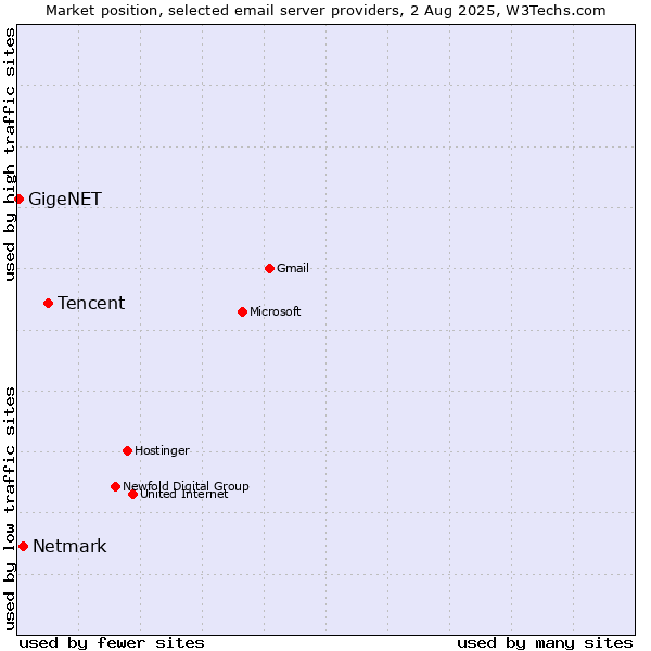 Market position of Tencent vs. Netmark vs. GigeNET