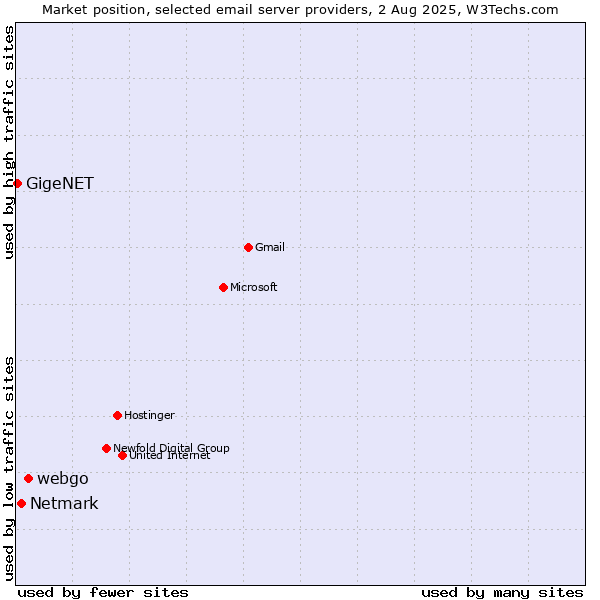 Market position of webgo vs. Netmark vs. GigeNET