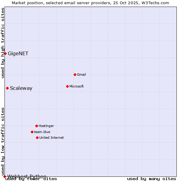 Market position of Scaleway vs. GigeNET vs. Webhost Python