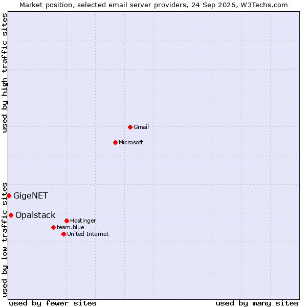 Market position of Opalstack vs. GigeNET