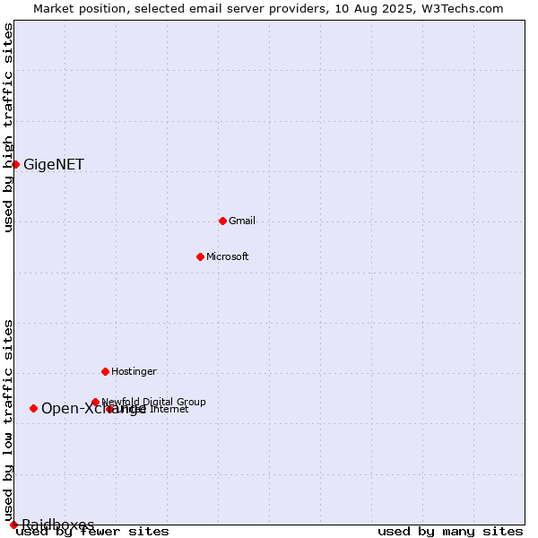 Market position of Open-Xchange vs. GigeNET vs. Raidboxes
