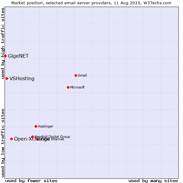 Market position of Open-Xchange vs. VSHosting vs. GigeNET