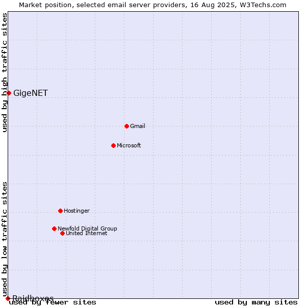 Market position of GigeNET vs. Raidboxes