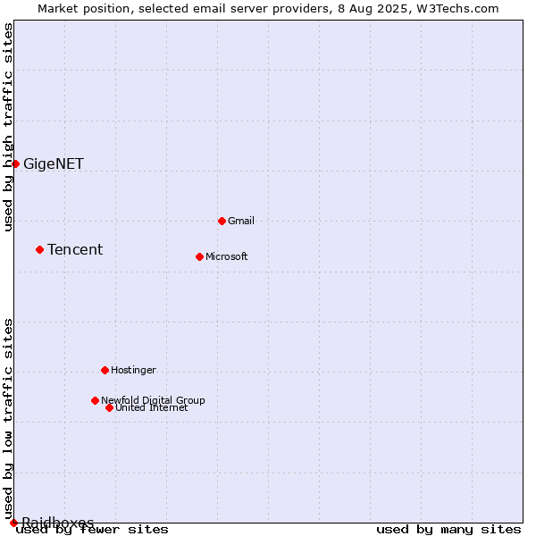 Market position of Tencent vs. GigeNET vs. Raidboxes