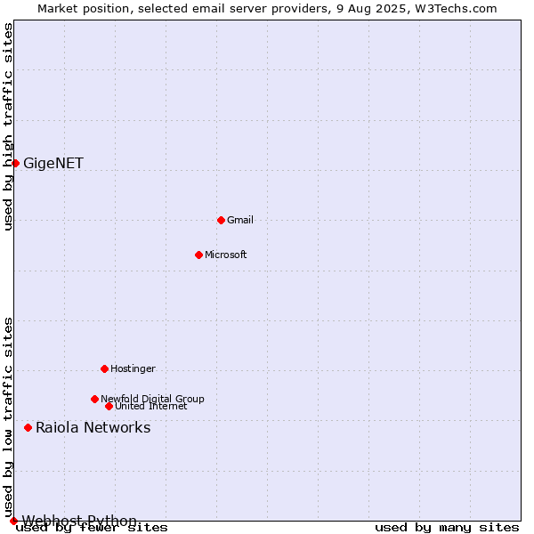 Market position of Raiola Networks vs. GigeNET vs. Webhost Python