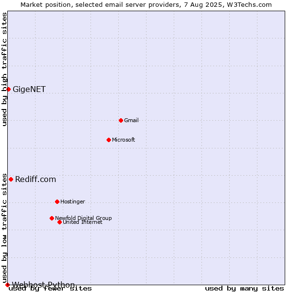 Market position of Rediff.com vs. GigeNET vs. Webhost Python